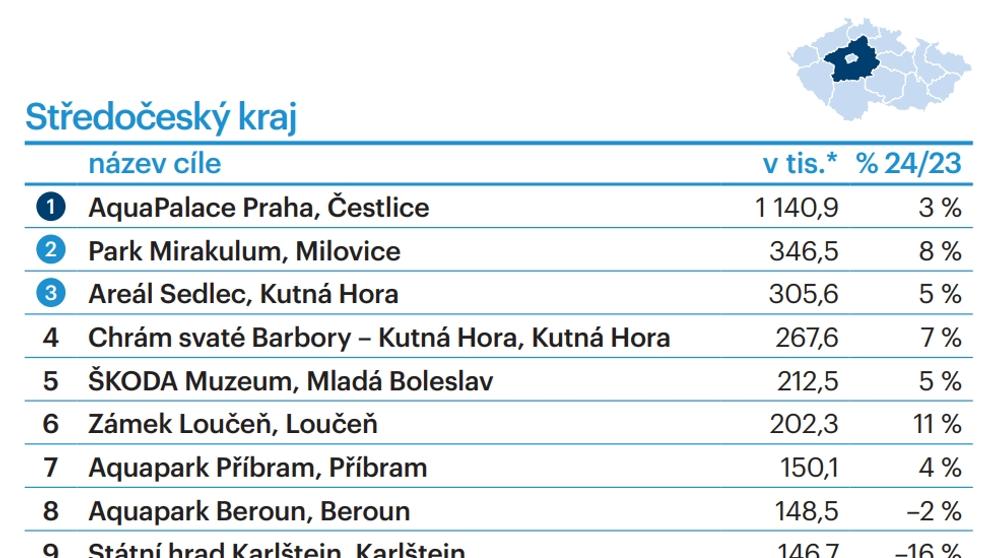 TOP 10 turistických cílů dle krajů - Středočeský kraj