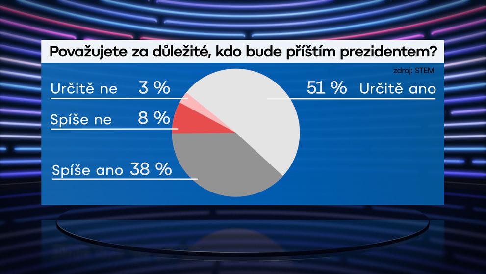 Volební model STEM k 11. 12. 2017 - Prezidentské volby 2018 - 2