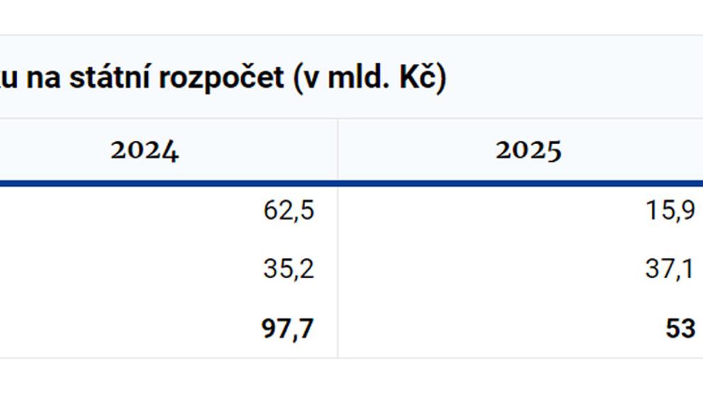 Pozitivní dopad ozdravného balíčku
