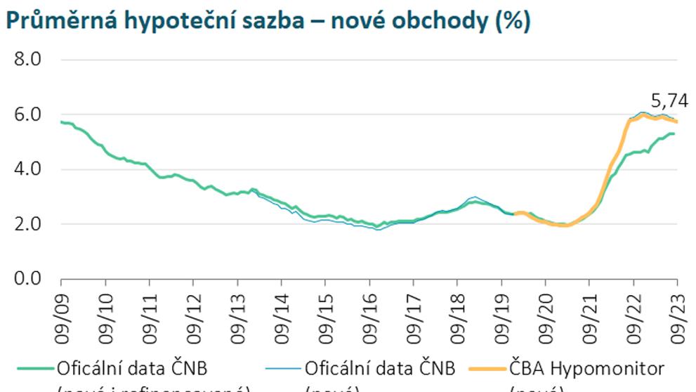 Průměrná hypoteční sazba - nové obchody (%)