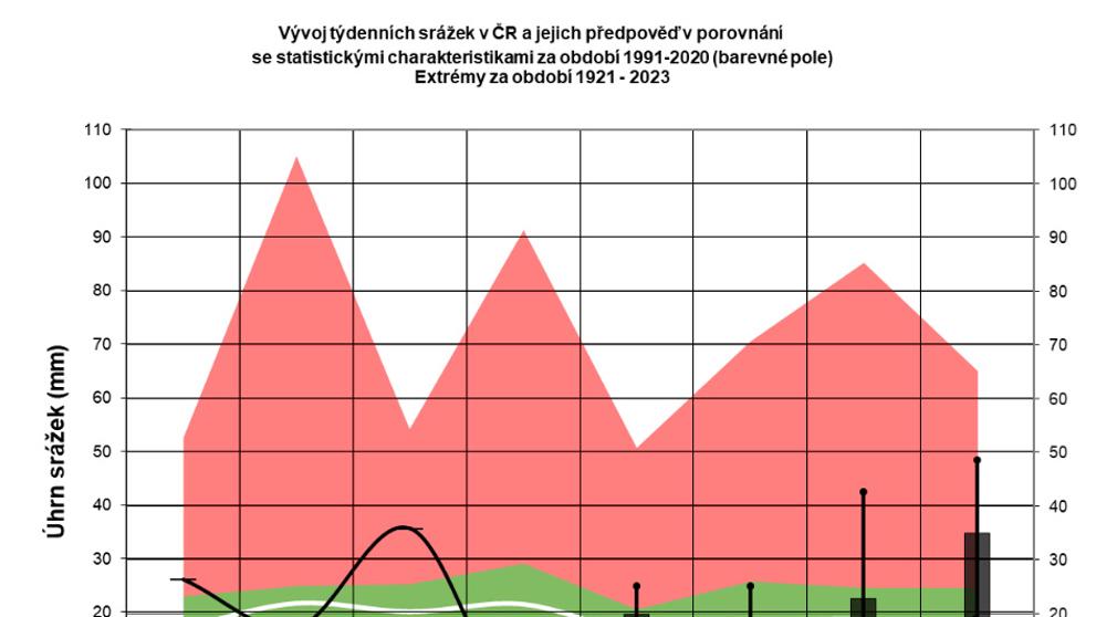 Předpověď počasí od 22. července do 18. srpna (1)