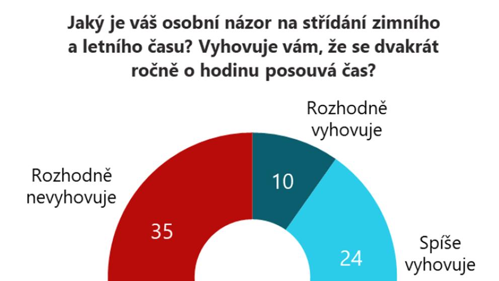 Změna času (3)