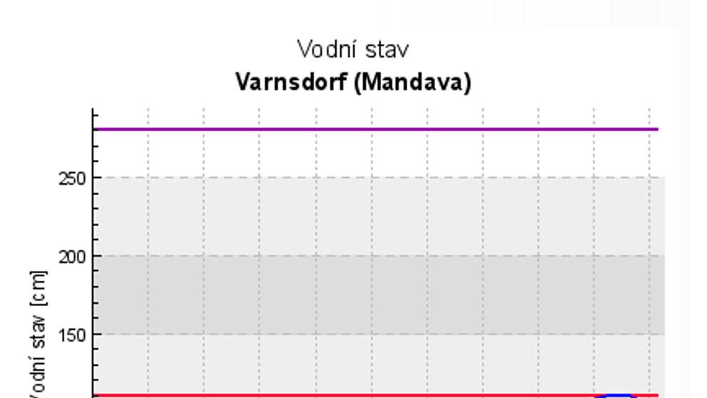 Aktuální stav na Mandavě ve stanici Varnsdorf