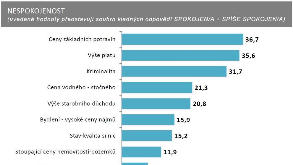 SANEP - Exkluzivní průzkum nespokojenosti - 3