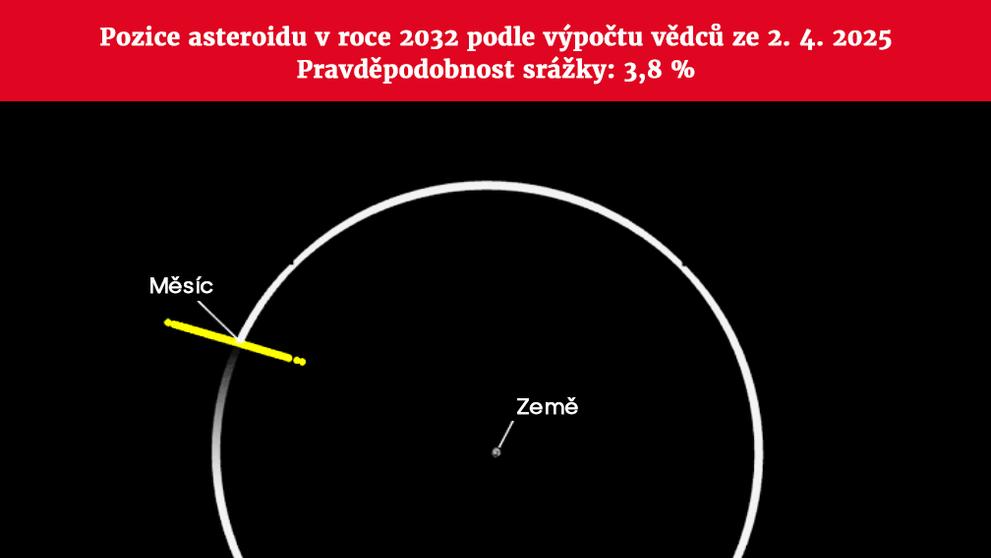 Pozice asteroidu 2024 YR4 v roce 2032