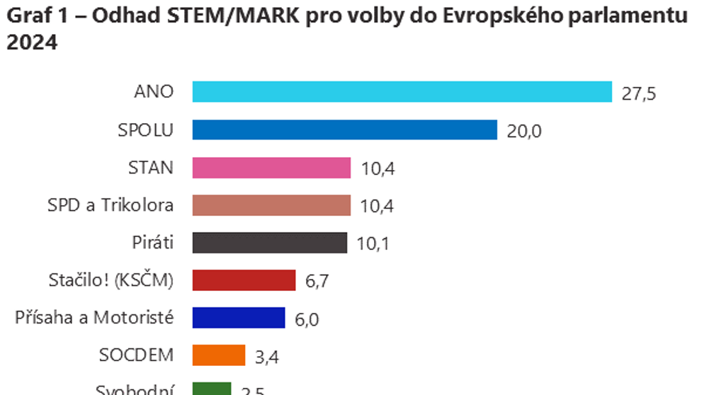 Volby do Evropského parlamentu, průzkum veřejného mínění (1)