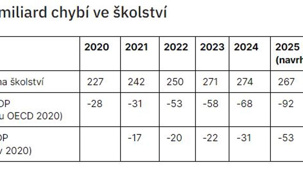 Kolik miliard chybí ve školství