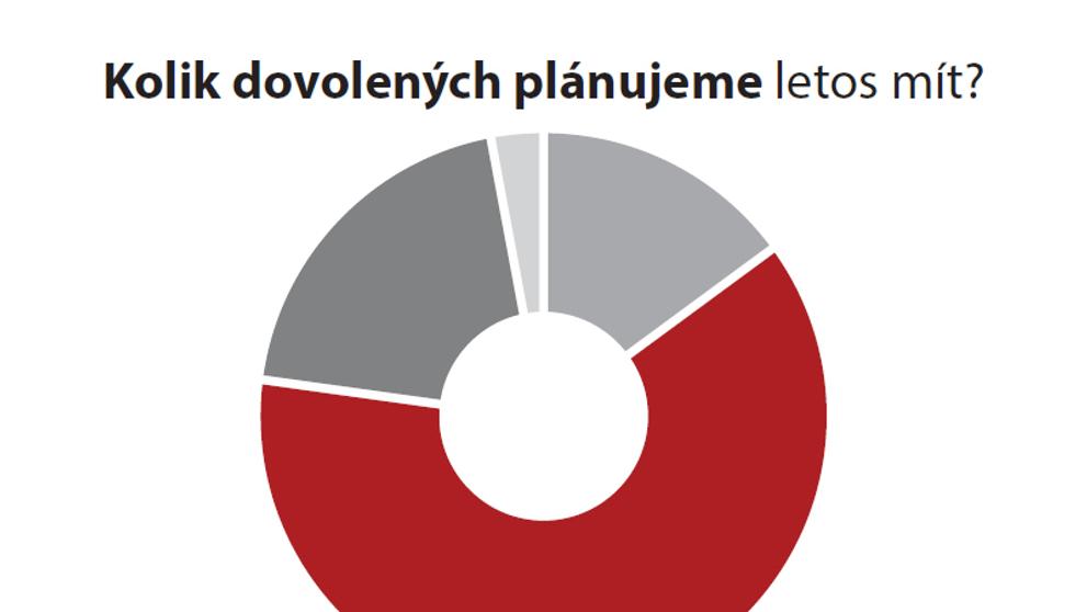 Kolik dovolených plánujeme letos mít?