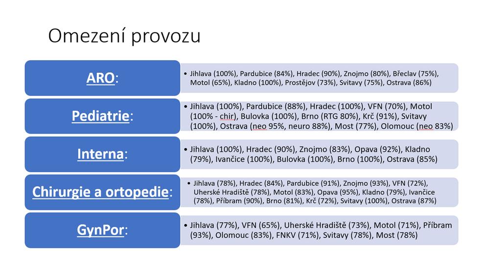 Omezení provozu
