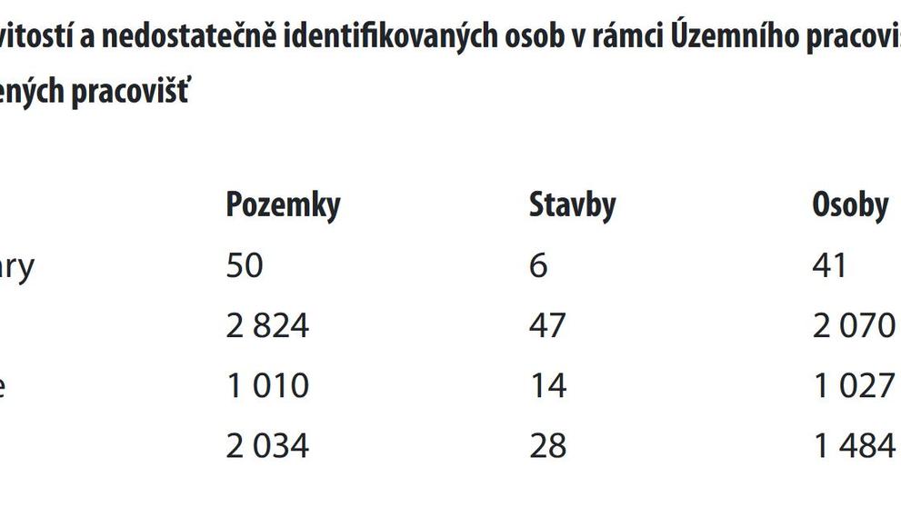 Nedostatečně identifikovaní vlastníci