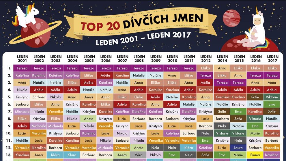 TOP 20 dívčích jmen