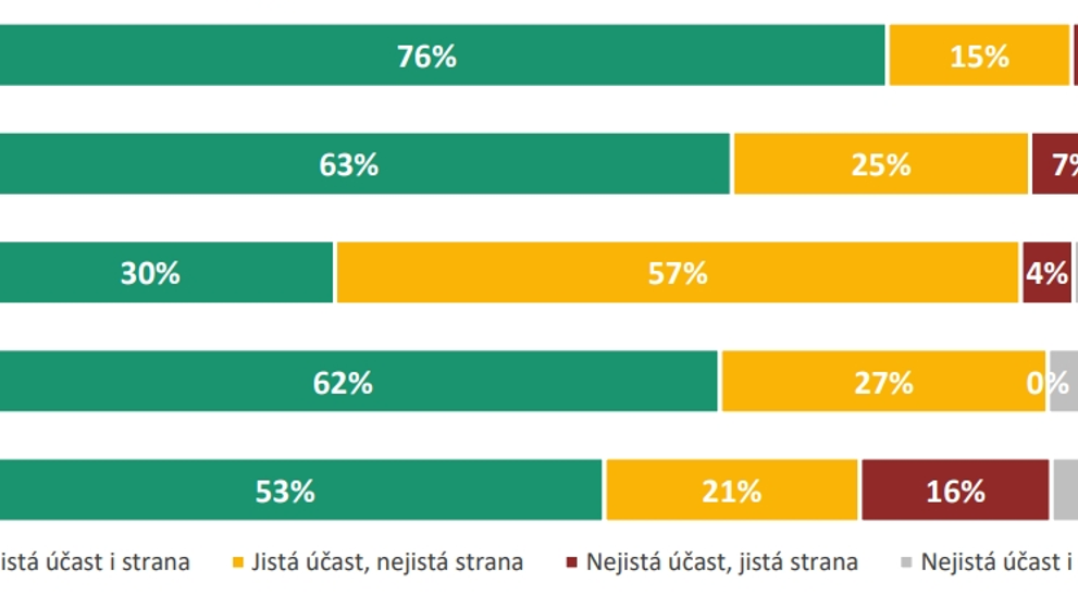 Pevnost rozhodnutí voličů podle stran