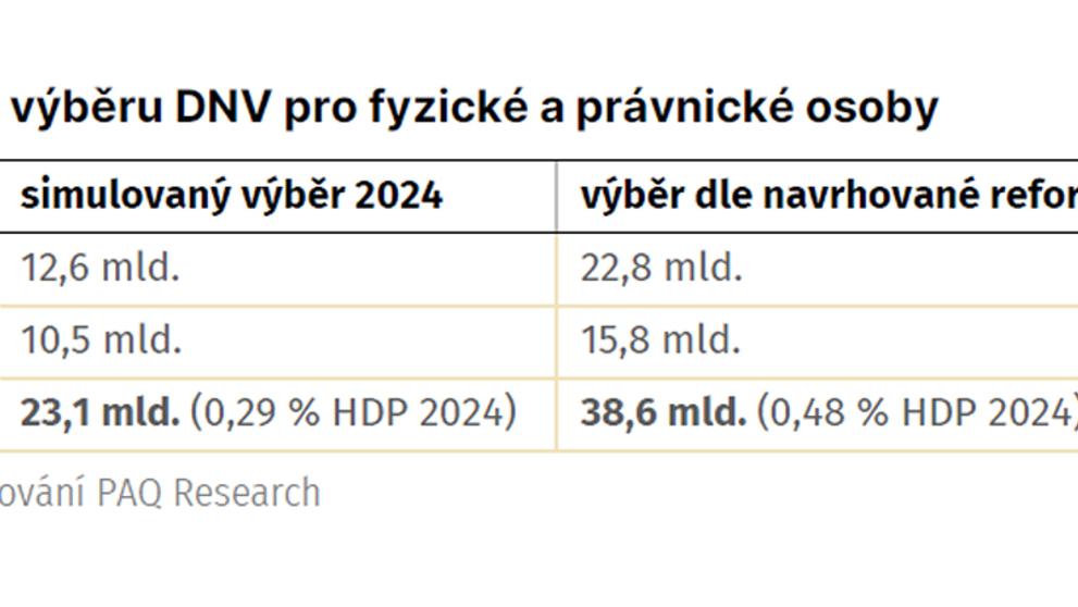 Návrh daně z nemovitosti podle PAQ Research (1)