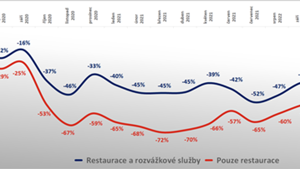 Vývoj počtu zákazníků v restauracích
