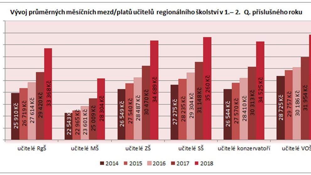 Výdaje a platy ve školství - 2