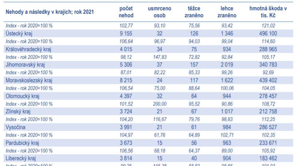 Statistika nehodovosti