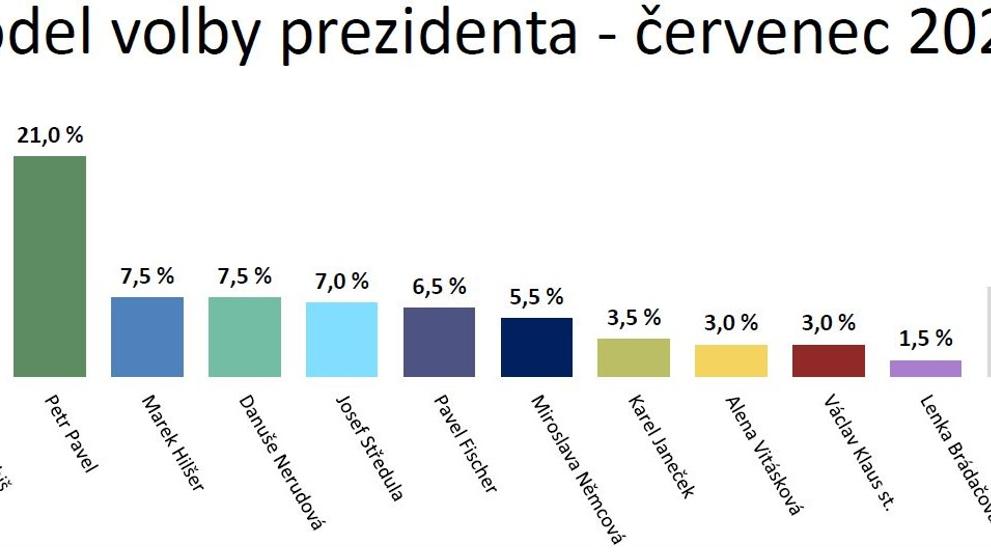 Voličské preference k prezidentským volbám 