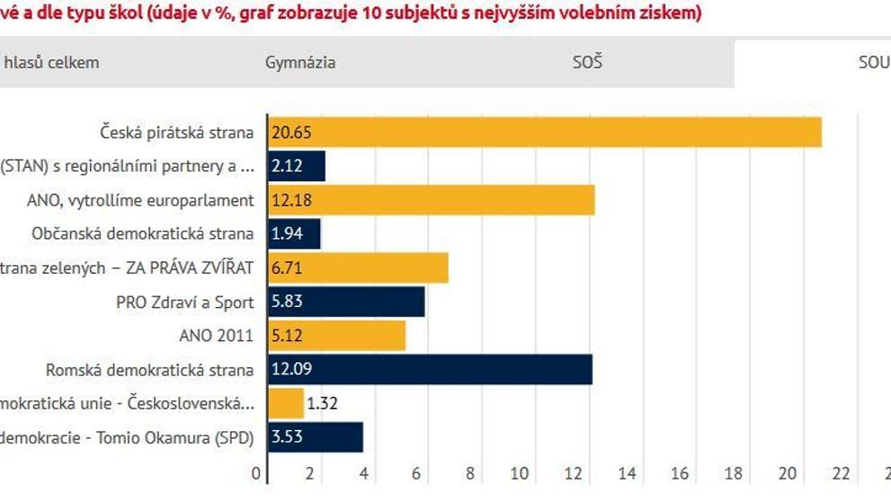 Výsledky studentských voleb do Evropského parlamentu 2019 - 2
