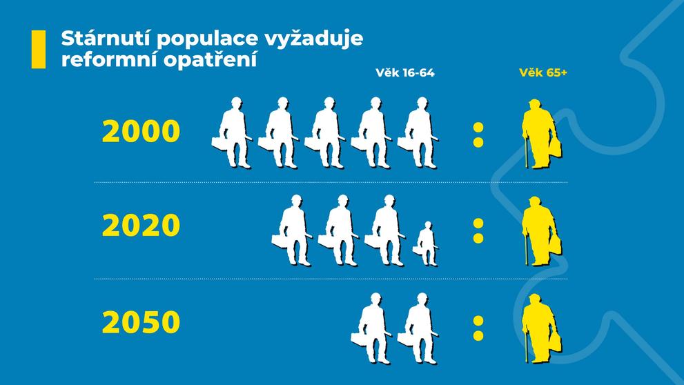 Změny v důchodech navrhované ministerstvem práce a sociálních věcí (2)