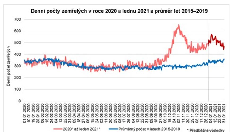 ČSÚ - počet zemřelých v lednu - 2