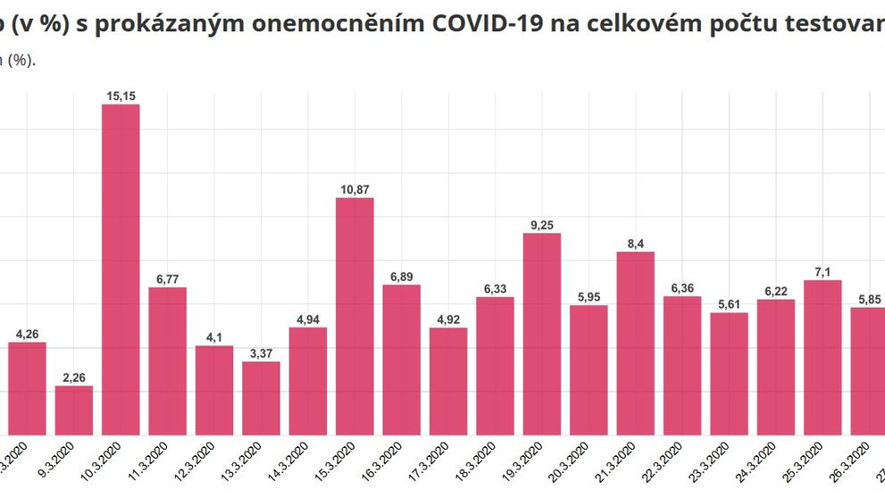 Statistiky Covid-19 - 2