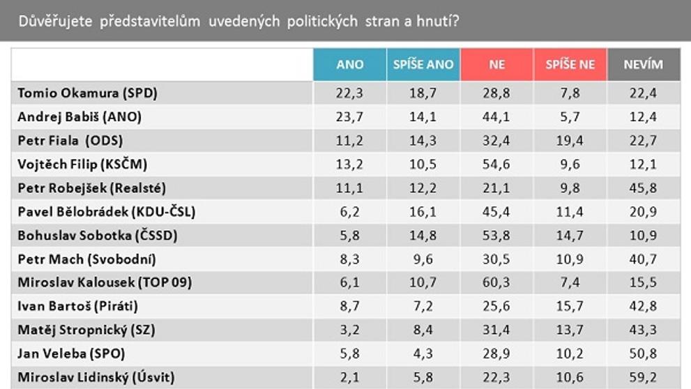 Důvěryhodnost předsedů politických stran a hnutí