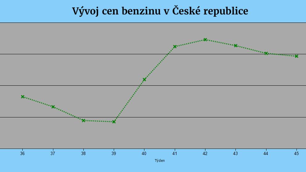 Vývoj cen pohonných hmot