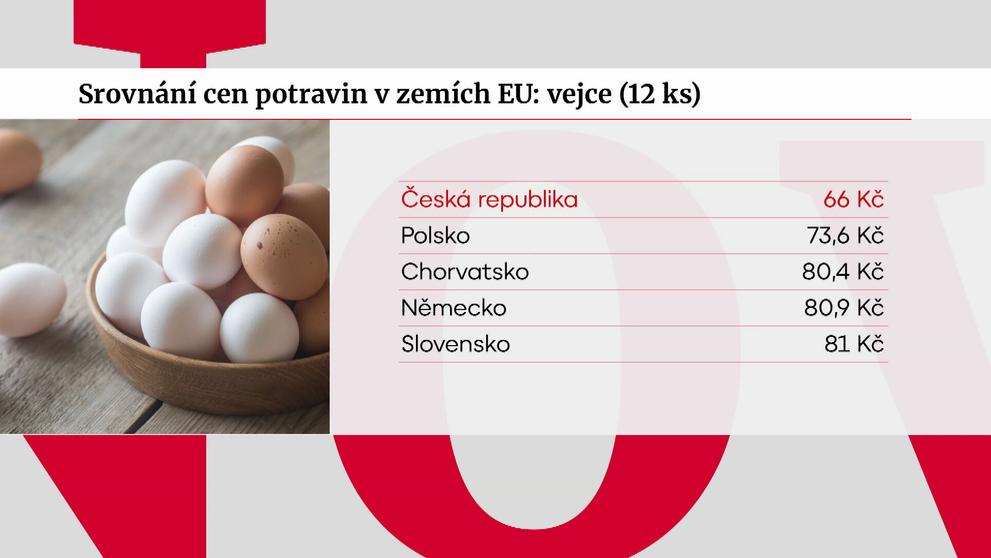 Srovnání cen potravin v zemích EU: vejce