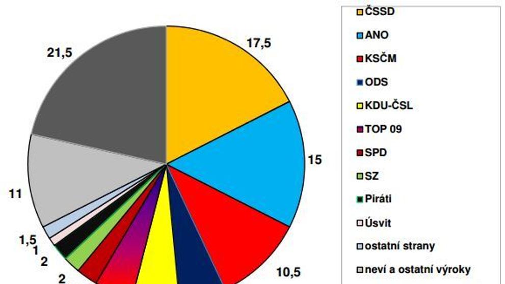 Červnový průzkum volebních preferencí - 2
