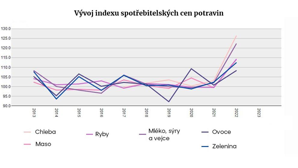Vývoj indexu spotřebitelských cen potravin