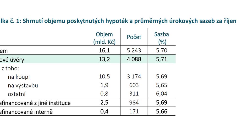 Hypotéky Tabulka č. 1