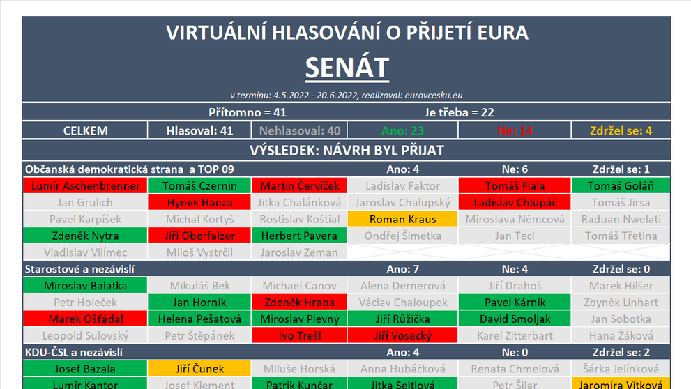Virtuální hlasování o přijetí eura