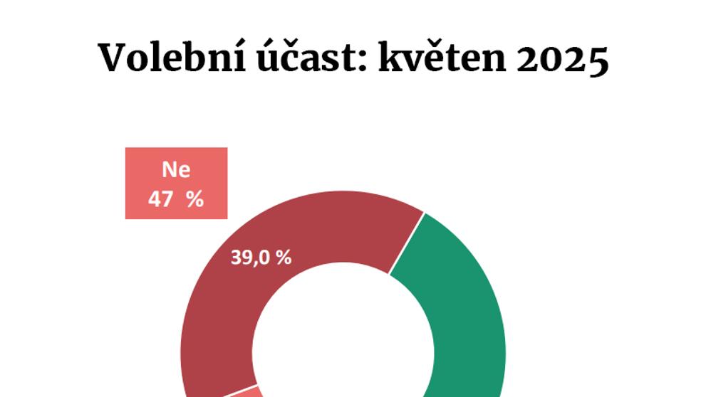 Volební model Medianu (1)