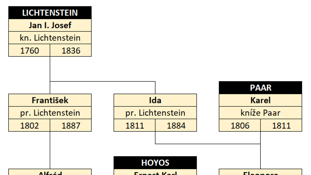Rodokmen Schwarzenbergů - Lichtenštejnsko