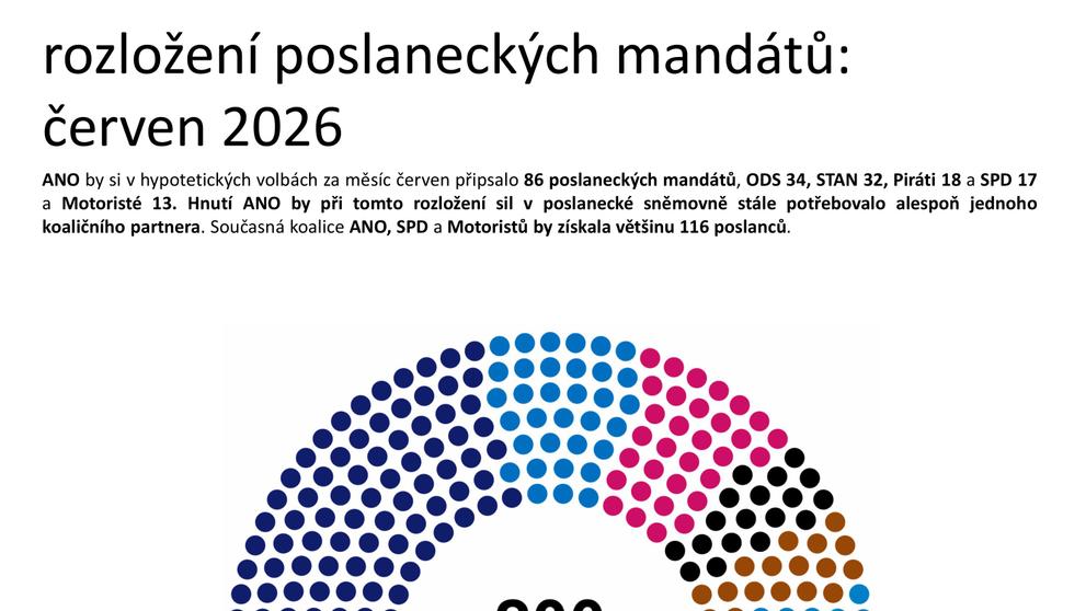 Červnový průzkum Medianu