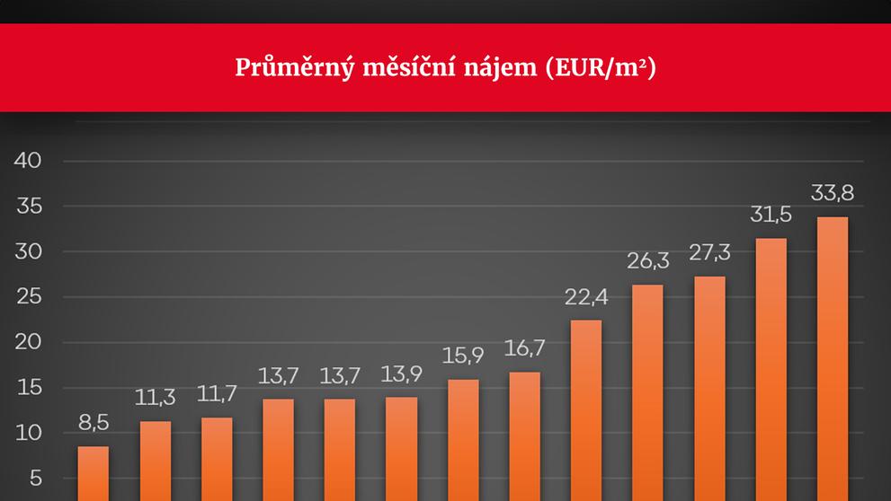 GRAF Průměrný měsíční nájem