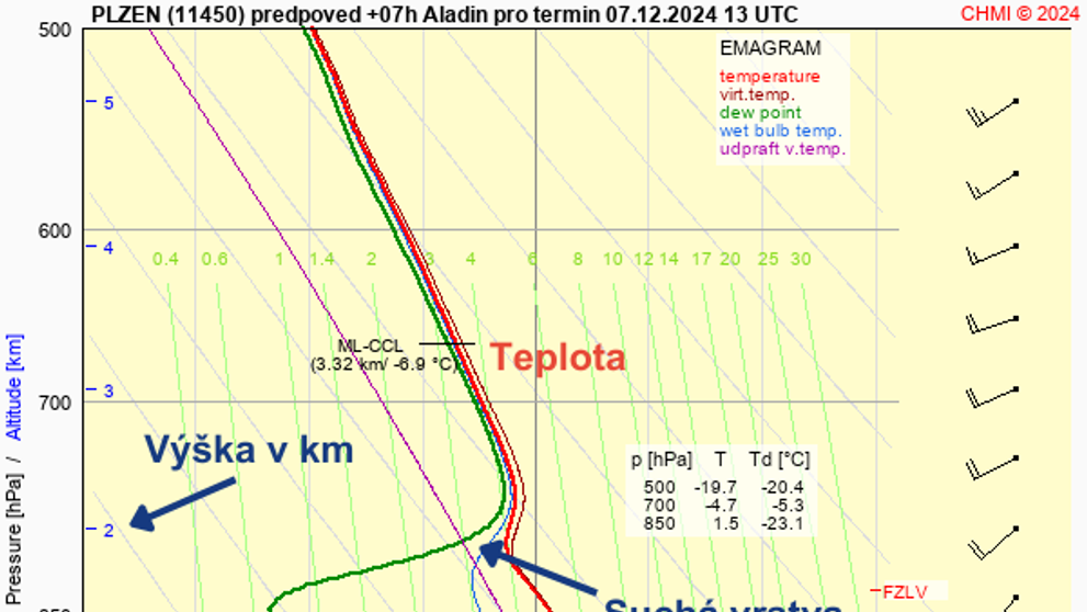 Průběh teploty a rosného bodu