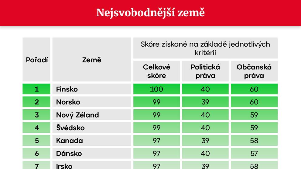 TABULKA Nejsvobodnější země
