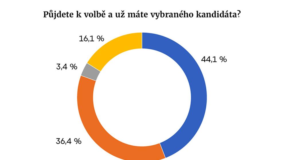 Model volby prezidenta - konec prosince 2022