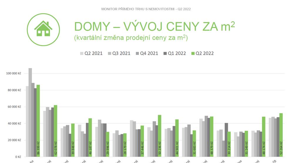 Domy - vývoj ceny za m2
