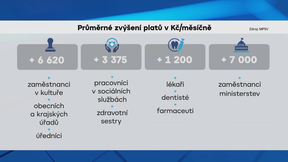 Průměrné zvýšení platů v Kč / měsíčně TAB