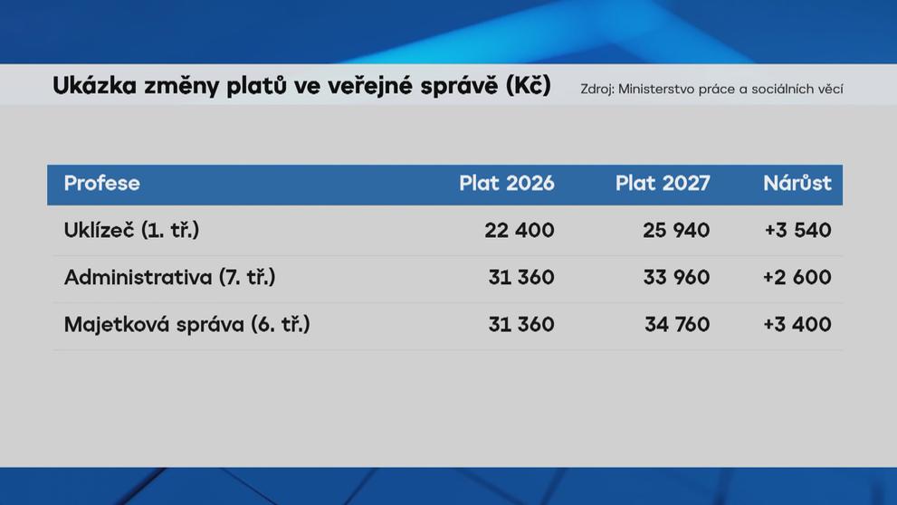 Ukázka změny platů ve veřejné správě (Kč) TAB