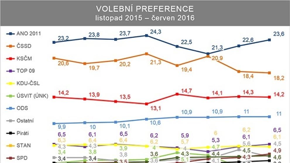 Volební preference v červnu 2016 podle SANEP - 2