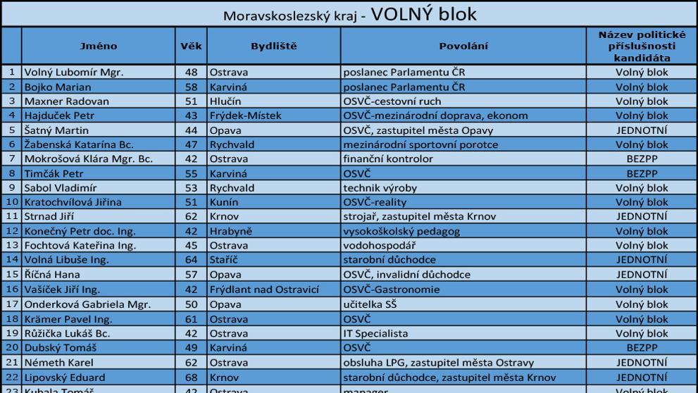 Moravskoslezský kraj - kandidátní listiny - VOLNÝ blok