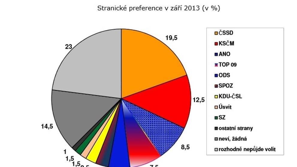 CVVM: Stranické preference a volební model v září 2013 - 2