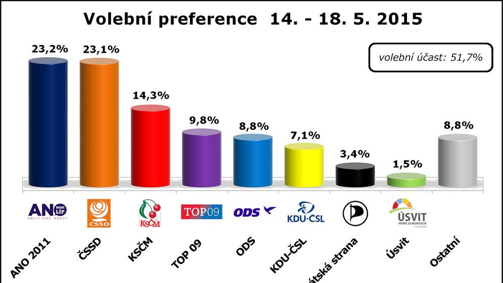 Volební preference květen 2015 - 3