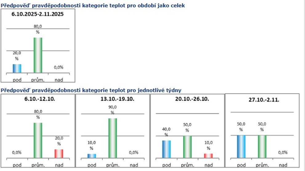 Předpověď pravděpodobnosti kategorie teplot
