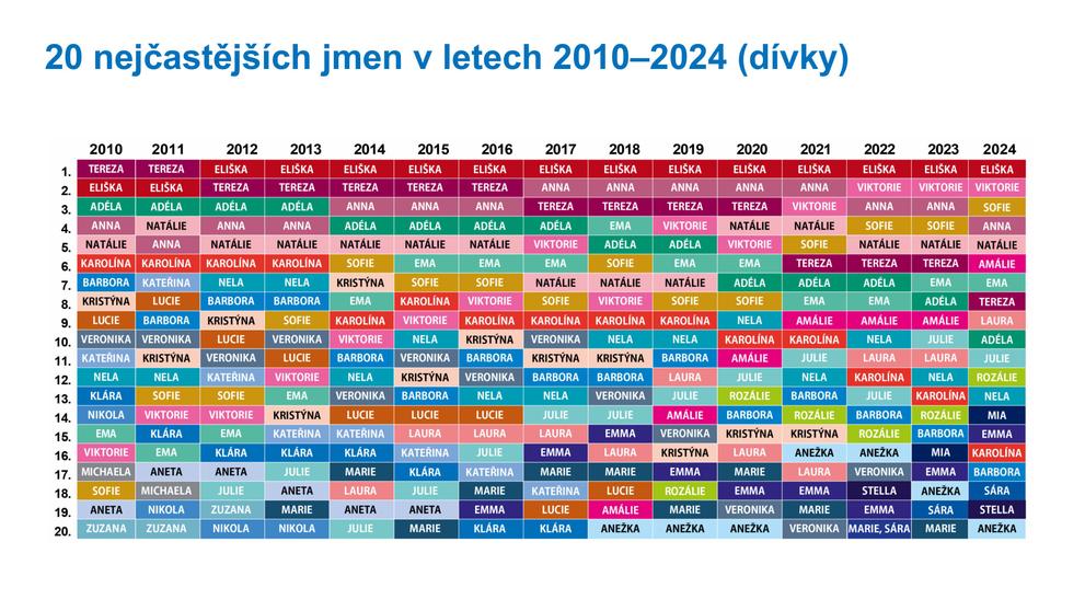 Statistika dětských jmen (6)