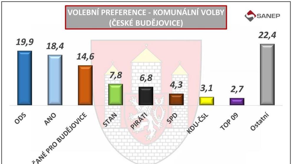 České Budějovice