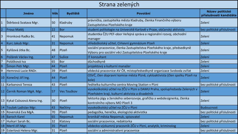 Plzeňský kraj - kandidátní listiny - 18